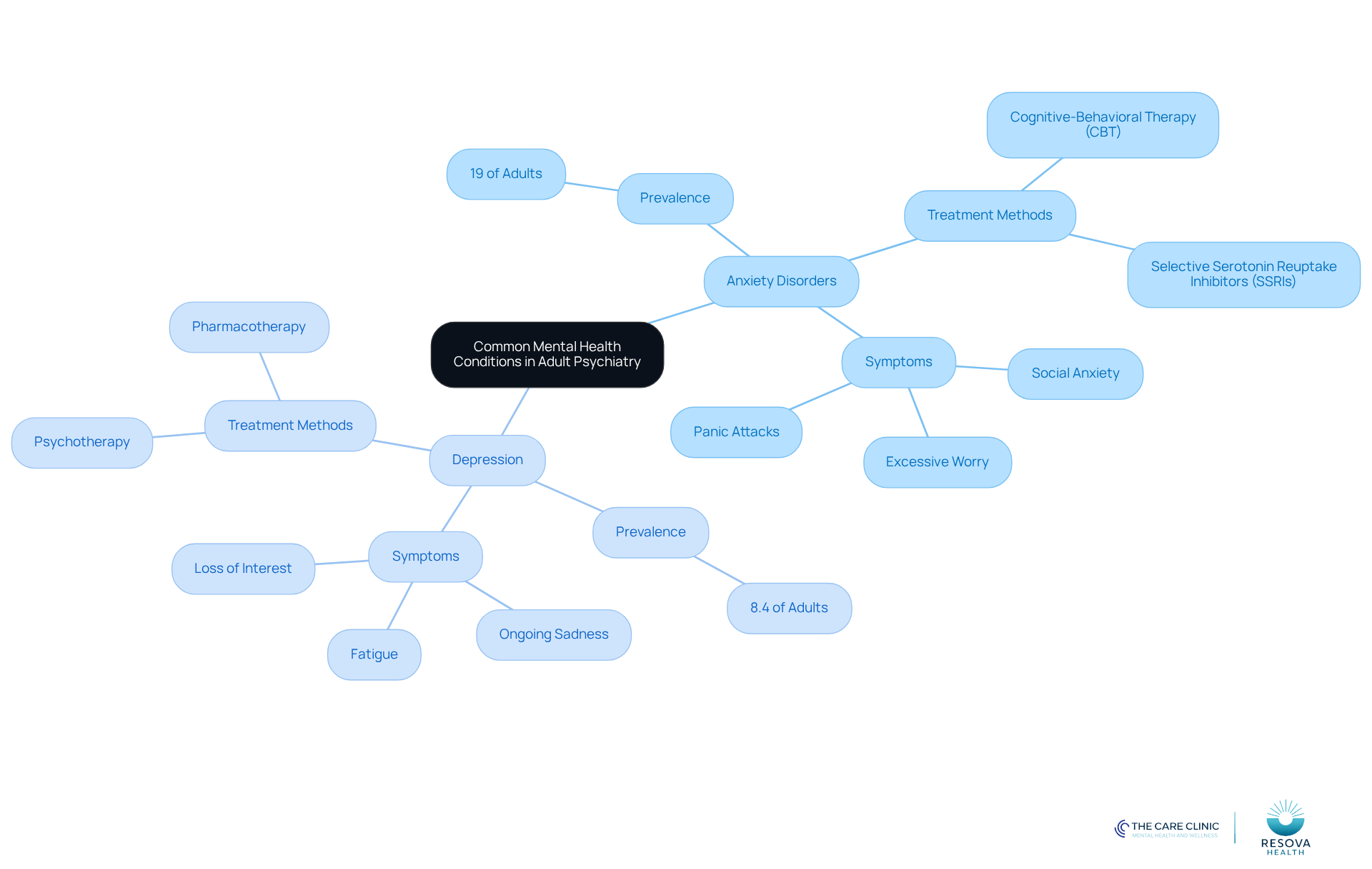 The central node represents the main topic, while the branches show different conditions and their details. Each color-coded branch helps you quickly identify the type of condition and its related information.