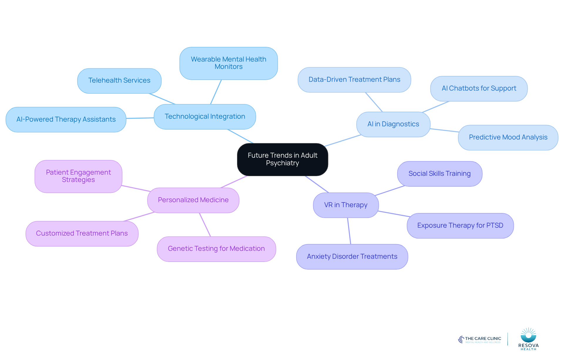 Start at the center with the main theme of future trends, then explore each branch to see how technology and personalized approaches are shaping psychiatric care. Each color-coded branch represents a different area of innovation.
