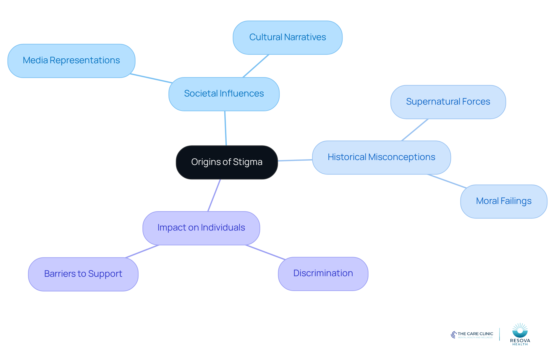 The central node represents the main topic of stigma origins. Each branch explores different aspects, showing how they relate to the overall issue. Follow the branches to understand the connections between societal influences, historical context, and the impact on individuals.