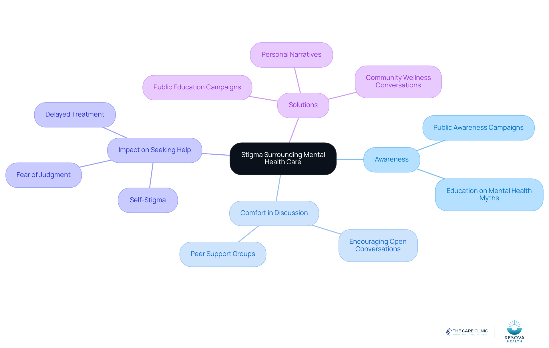 The center represents the main issue of stigma, while the branches show different aspects and solutions. Each color-coded branch helps you see how these ideas are connected.