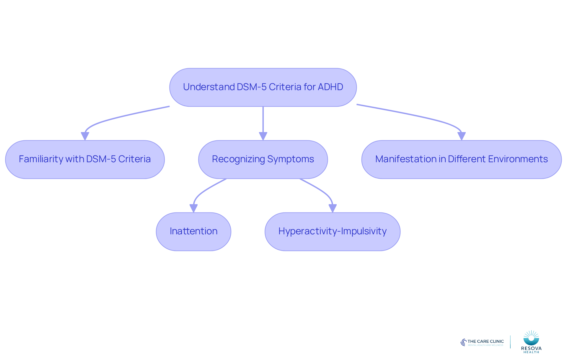 Follow the arrows to see how understanding ADHD criteria leads to recognizing symptoms and ultimately to the diagnosis process. Each box represents a key step in this journey.
