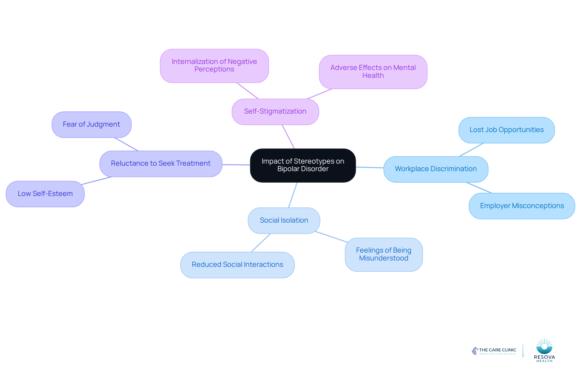 The central node represents the main issue of stereotypes, while the branches show the various consequences that arise from it. Each sub-branch provides specific examples or effects, helping to illustrate the broader impact on individuals and society.
