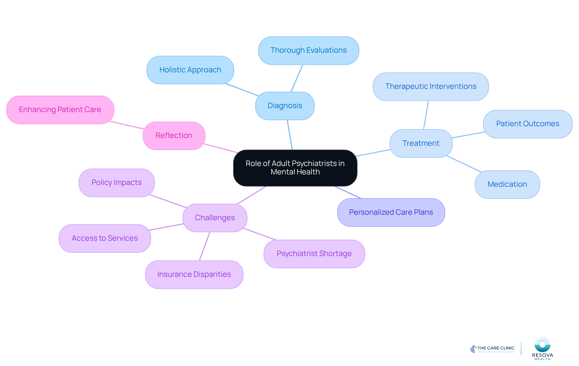 The central node represents the overall role of psychiatrists, while branches show specific responsibilities and challenges. Each color-coded branch helps you see how different aspects of care are interconnected.