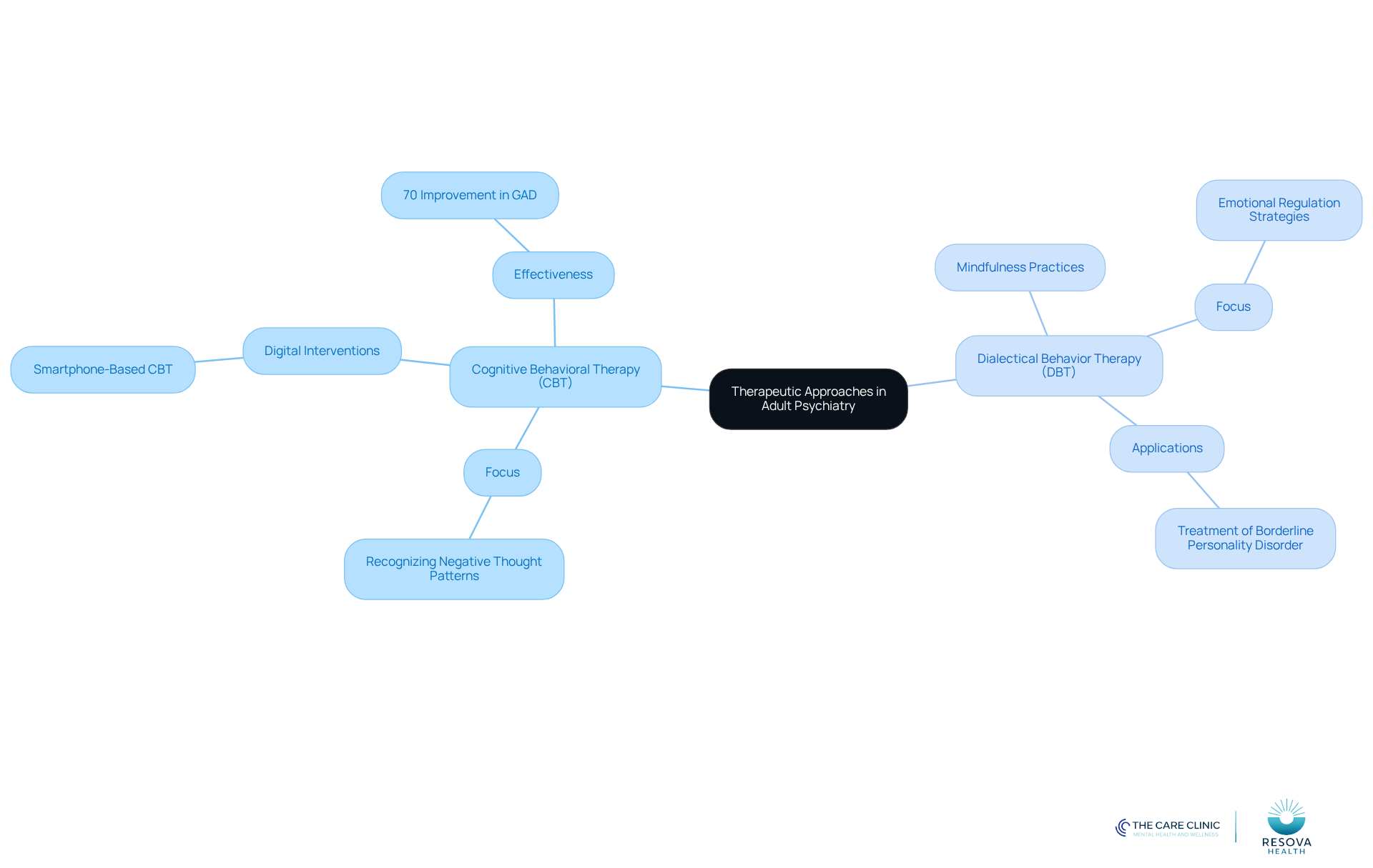Start at the center with the main topic of therapeutic approaches, then follow the branches to explore each method's focus, techniques, and effectiveness. Each color-coded branch helps differentiate between CBT and DBT, making it easy to understand their unique contributions.