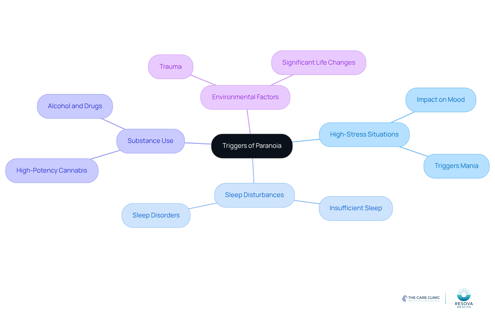 The central node represents the main topic of paranoia triggers, while the branches show specific factors that can contribute to paranoia. Each color-coded branch helps you quickly identify different categories of triggers.