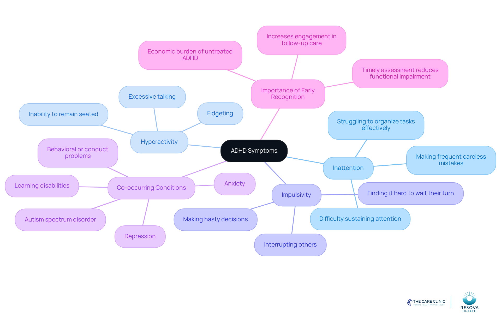 The central node represents ADHD symptoms, with branches showing the three main categories. Each sub-branch lists specific symptoms, helping you understand the different ways ADHD can manifest.