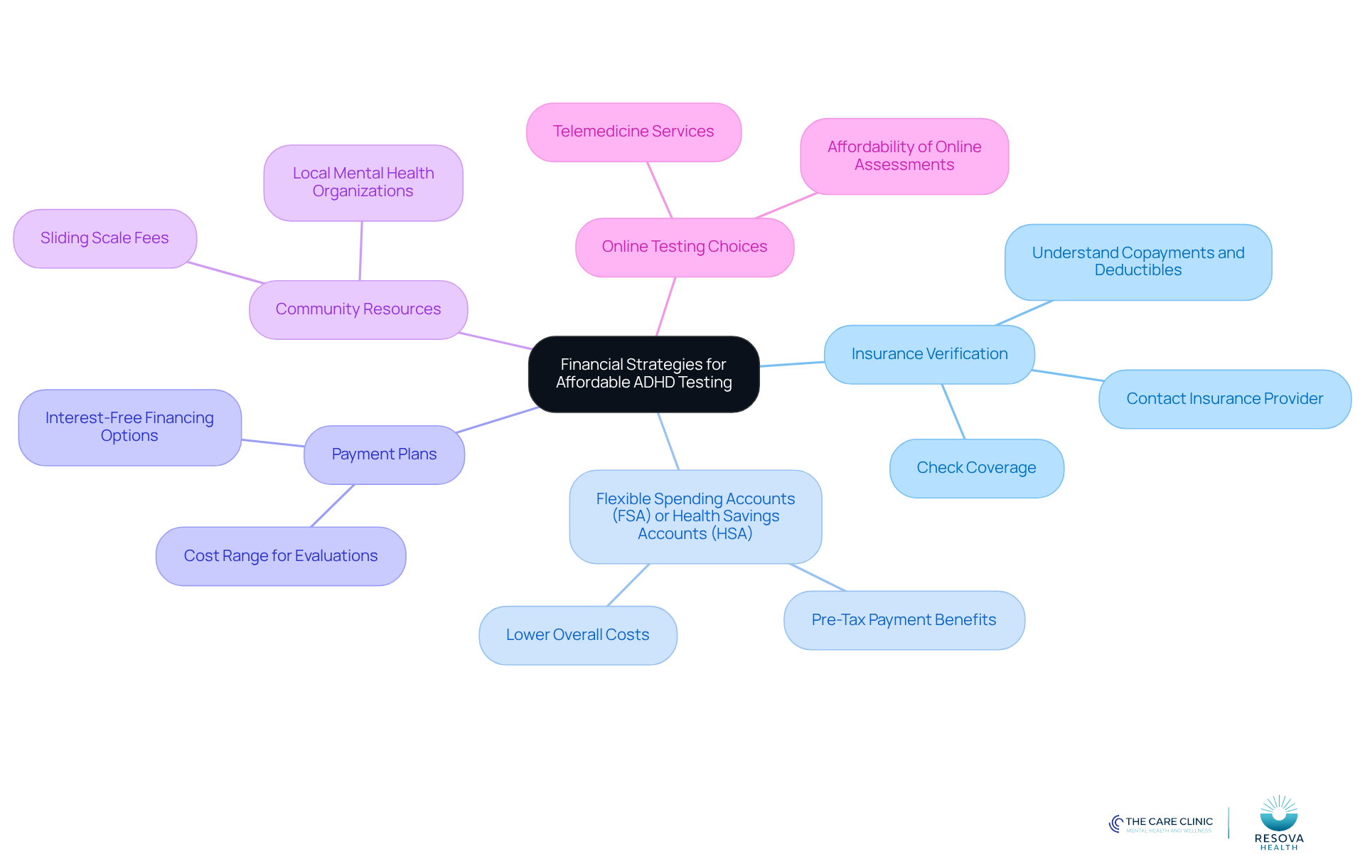 The central node represents the main topic, while each branch shows a different strategy to make ADHD testing more affordable. Follow the branches to see specific actions and tips related to each strategy. The central node represents the main topic, while each branch shows a different strategy to make ADHD testing more affordable. Follow the branches to see specific actions and tips related to each strategy.