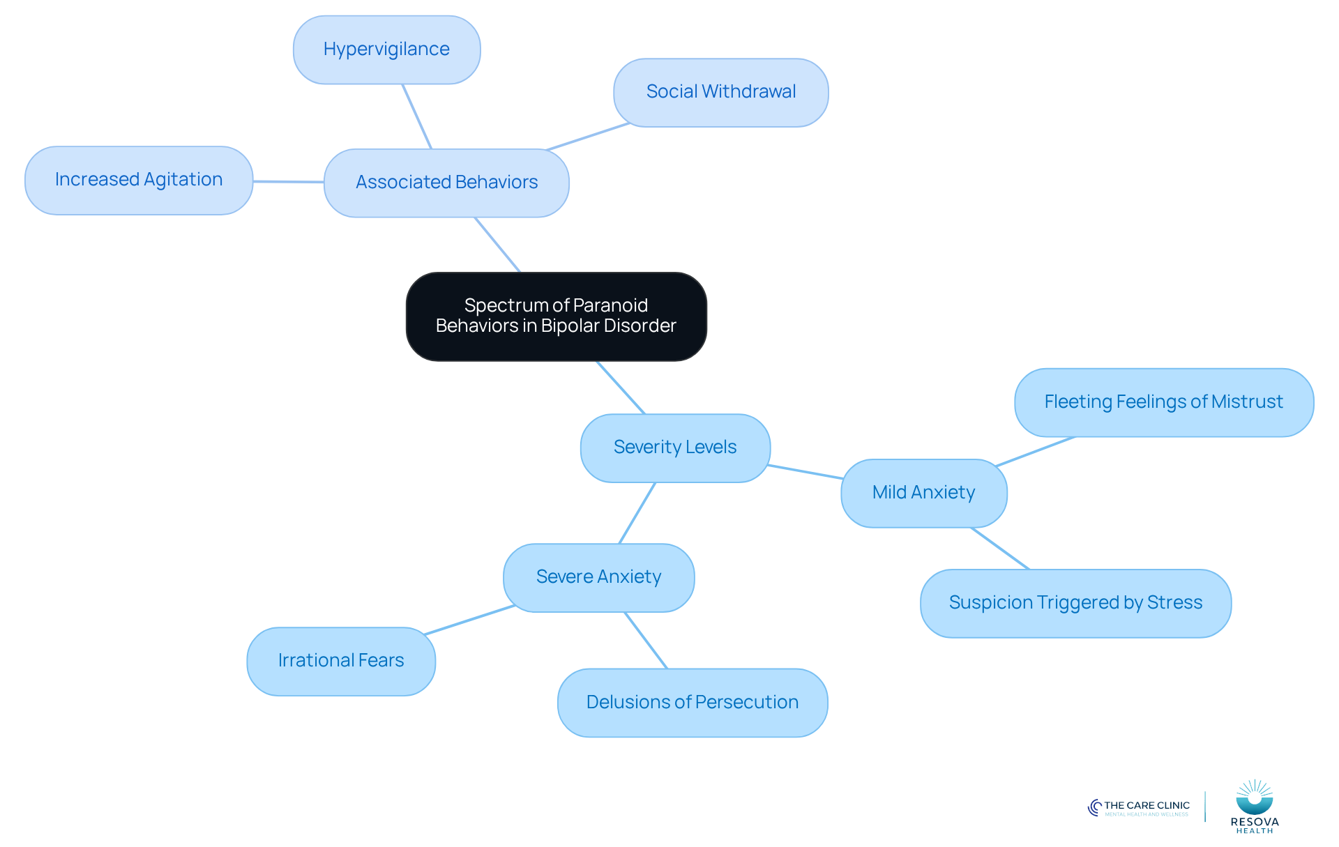 The central node represents the overall topic, while the branches show different aspects of paranoid behaviors. Each color-coded branch helps you see how severity levels and behaviors are related, making it easier to understand the complexities of bipolar paranoia.