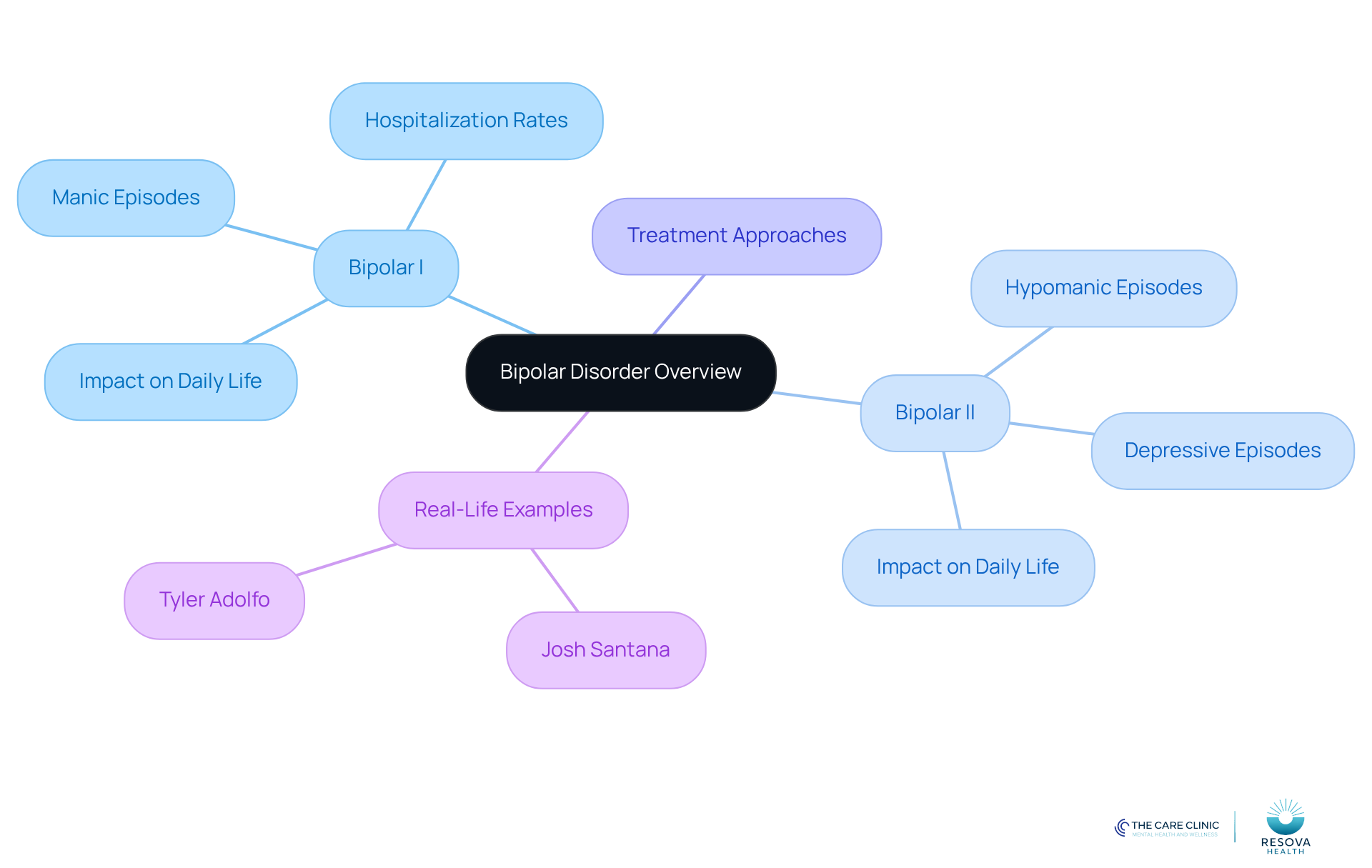 The central node represents the overall topic of bipolar disorder, while the branches show the two types and their characteristics. Each sub-branch provides more detail, helping you see how everything connects and the complexities involved. The central node represents the overall topic of bipolar disorder, while the branches show the two types and their characteristics. Each sub-branch provides more detail, helping you see how everything connects and the complexities involved.