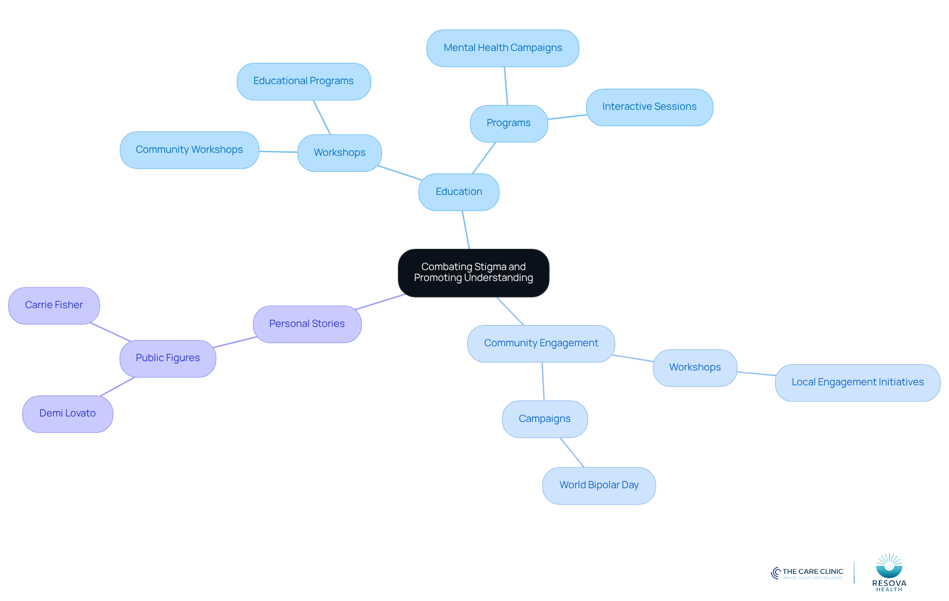 The central node represents the main goal of combating stigma. Each branch shows a different strategy or initiative, and the sub-branches provide specific examples or actions related to those strategies.
