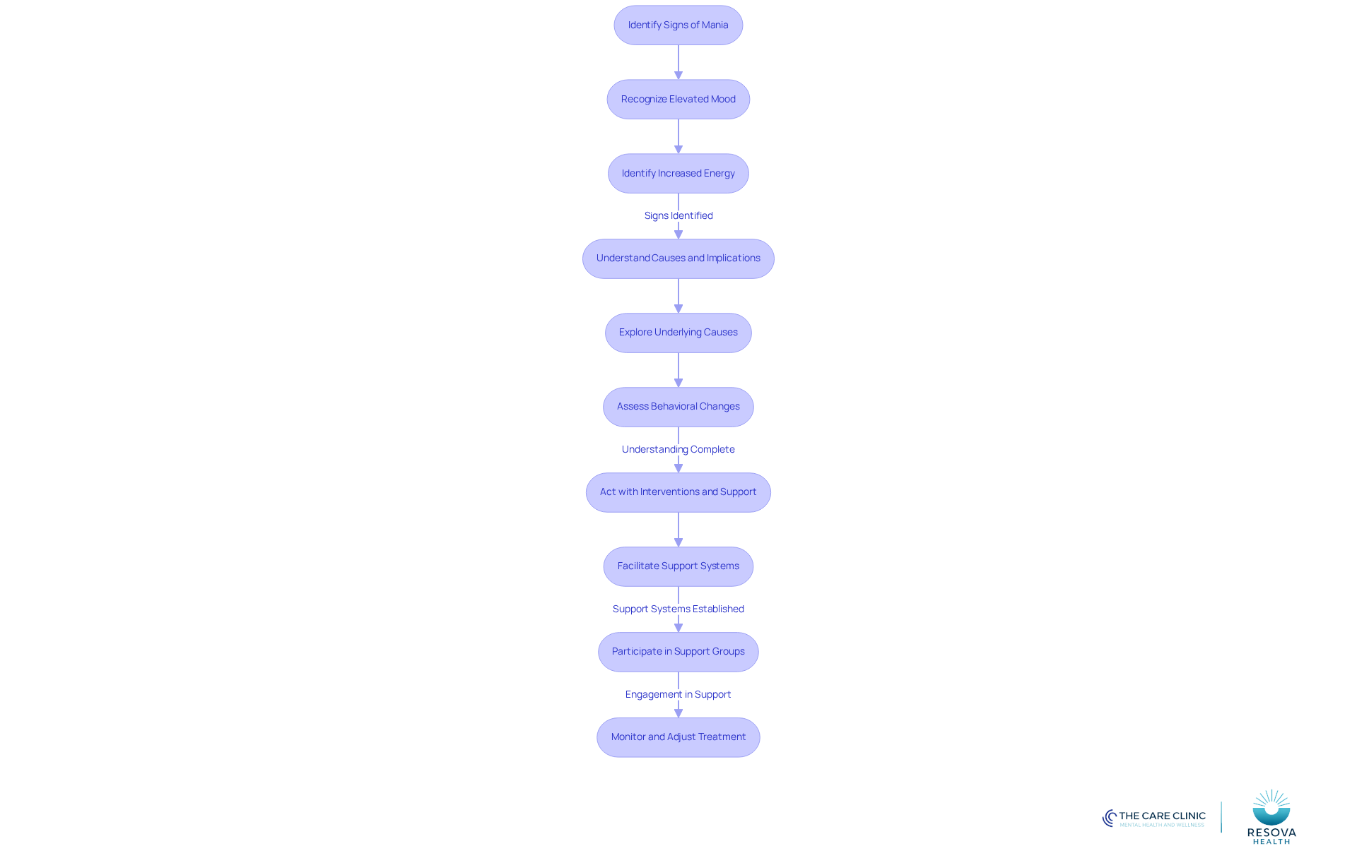 This flowchart guides you through the process of recognizing mania, understanding its implications, and taking appropriate actions. Follow the arrows to see how each step connects to the next. This flowchart guides you through the process of recognizing mania, understanding its implications, and taking appropriate actions. Follow the arrows to see how each step connects to the next.