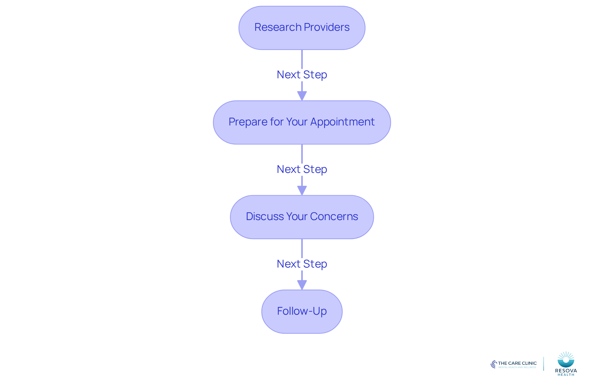 Each box represents a step in the process of consulting a professional for ADHD evaluation. Follow the arrows to see how to move from one step to the next, ensuring you cover all necessary actions for a successful consultation.
