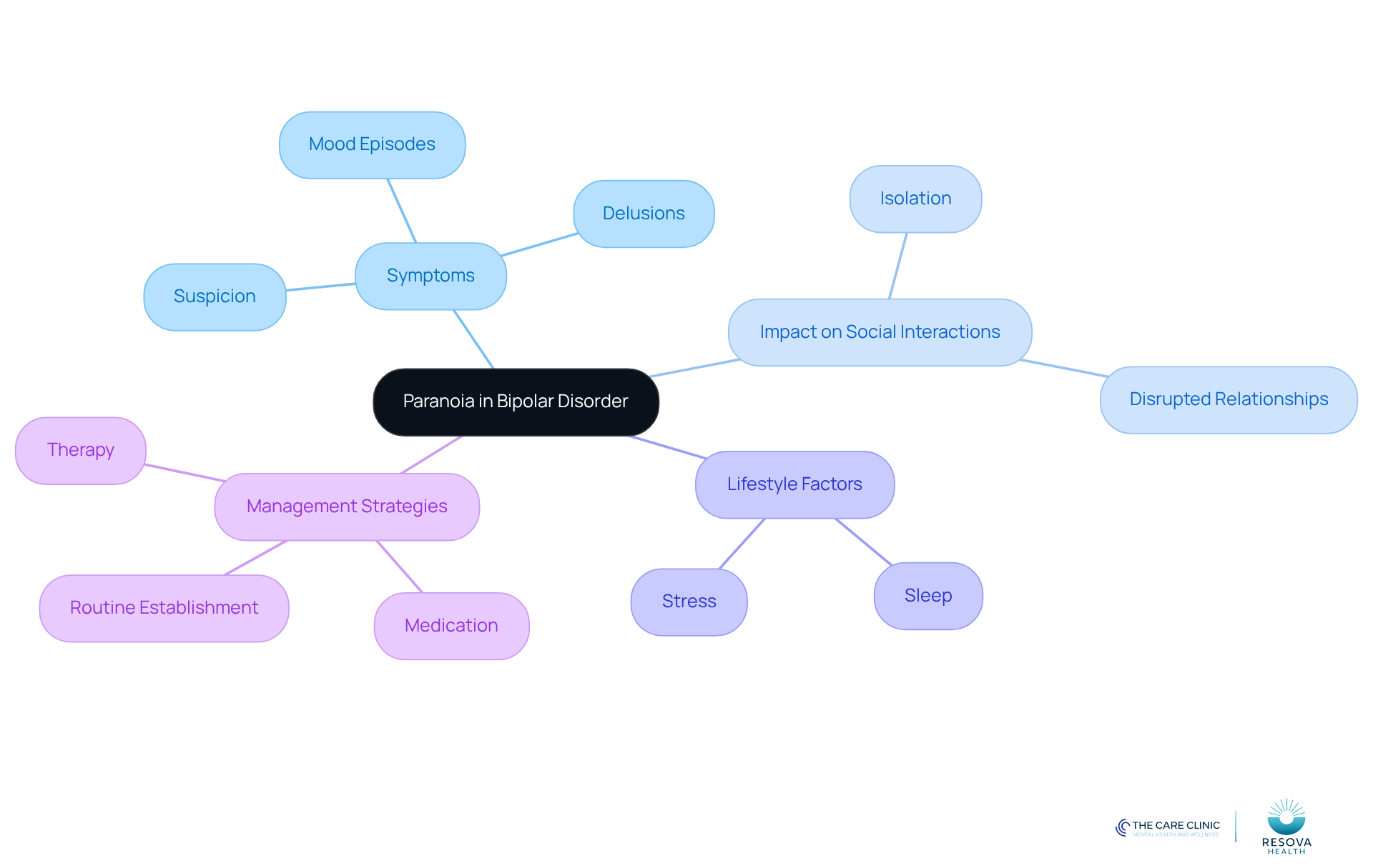 The central node represents the main topic, while branches show related symptoms, impacts, and management strategies. Each color-coded branch helps you see how different aspects of paranoia connect to bipolar disorder.