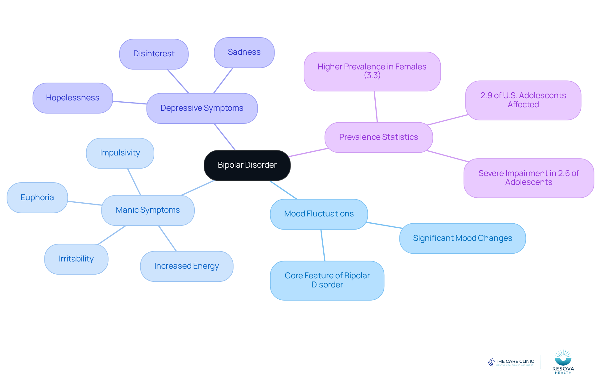 The central node represents bipolar disorder, with branches showing its key features and symptoms. Each color-coded branch helps you navigate through the different aspects of the disorder, making it easier to understand.