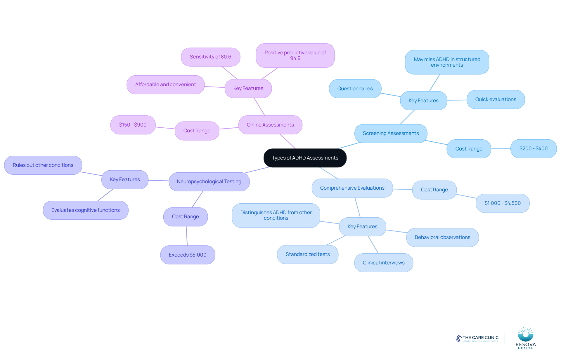 The central node represents the main topic, while each branch shows a different type of assessment. The sub-branches provide additional details like costs and purposes, helping you understand the options available. The central node represents the main topic, while each branch shows a different type of assessment. The sub-branches provide additional details like costs and purposes, helping you understand the options available.