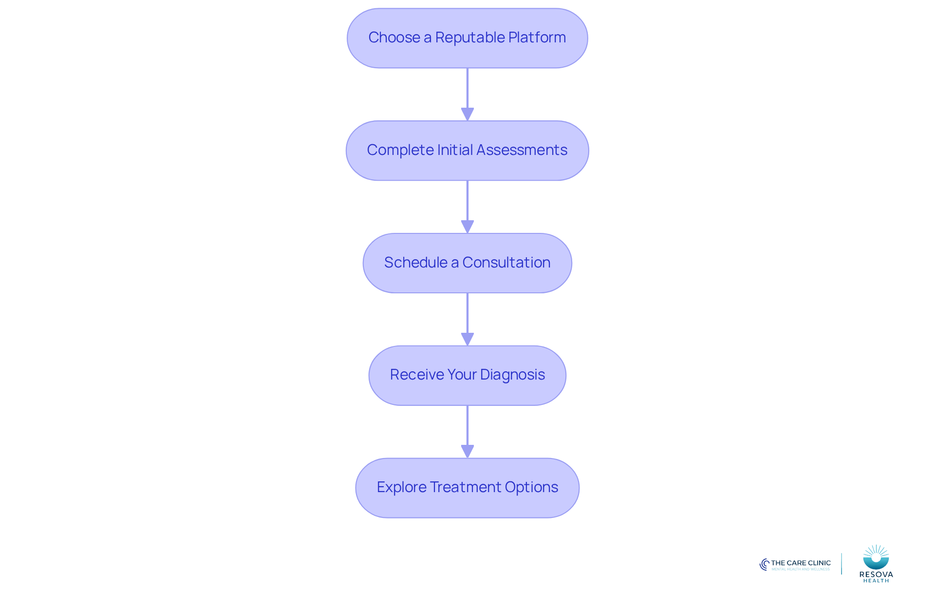 Each box represents a step in the process of getting diagnosed with ADHD online. Follow the arrows to see how to navigate from choosing a platform to receiving your diagnosis and exploring treatment options.