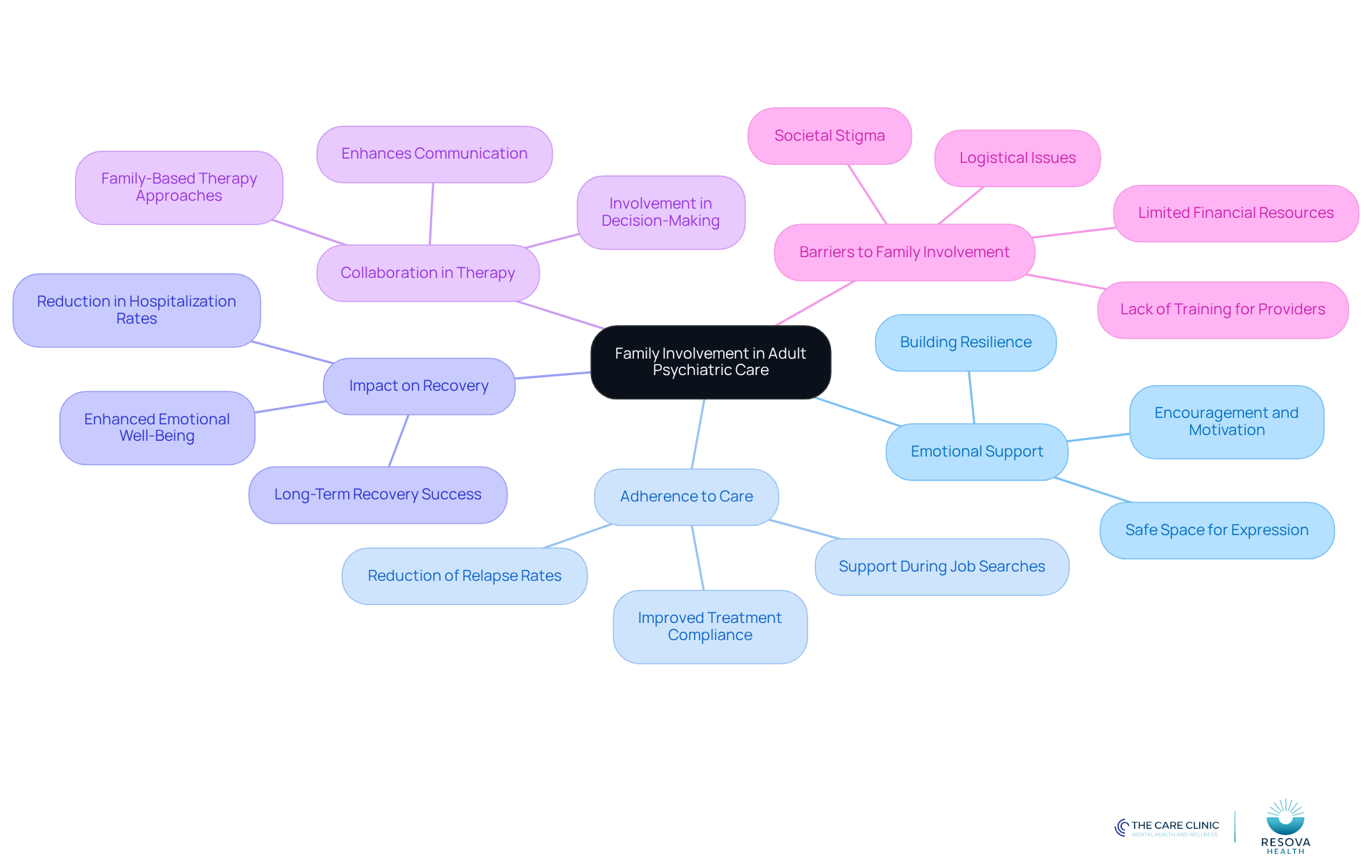 Start at the center with the main idea of family involvement, then explore how it connects to emotional support, adherence to care, and recovery outcomes. Each branch represents a key aspect of how families contribute to psychiatric care.
