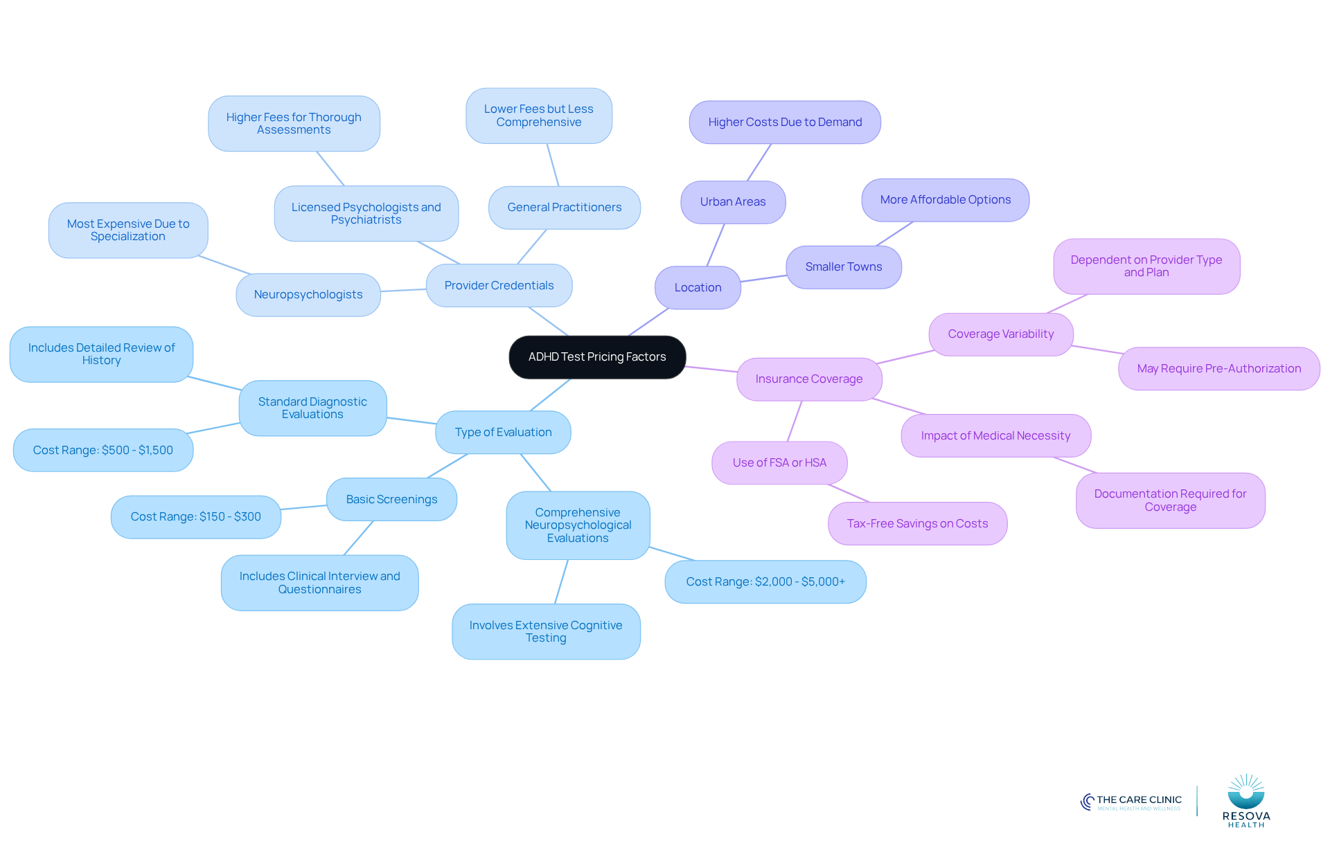 The central node represents the overall topic of ADHD test pricing. Each branch shows a key factor that affects costs, with further details provided in the sub-branches. This helps you understand how different elements contribute to the overall pricing. The central node represents the overall topic of ADHD test pricing. Each branch shows a key factor that affects costs, with further details provided in the sub-branches. This helps you understand how different elements contribute to the overall pricing.