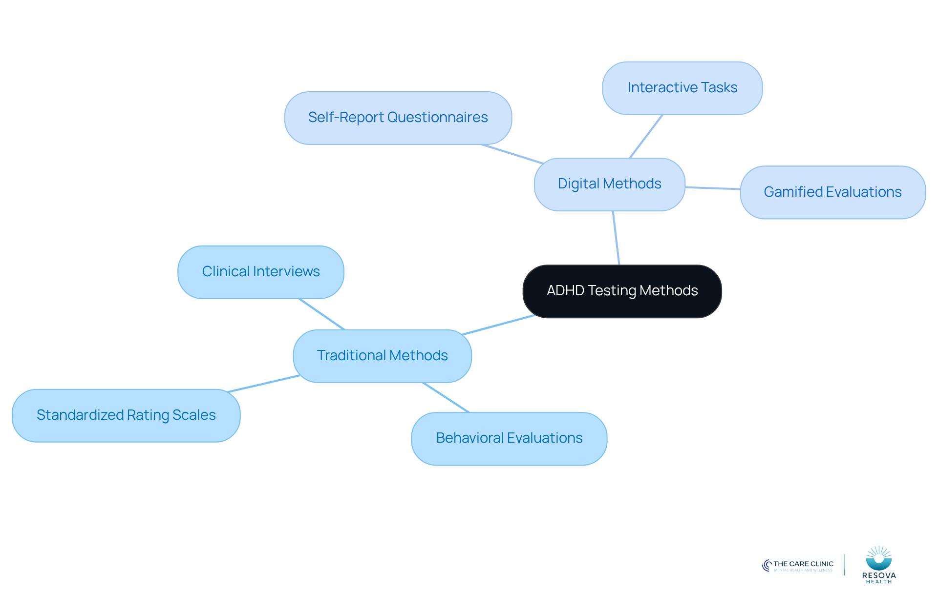 This mindmap shows the two main approaches to ADHD testing. Each branch represents a method, with further details about their features and effectiveness. Explore the branches to understand how traditional and digital methods compare!