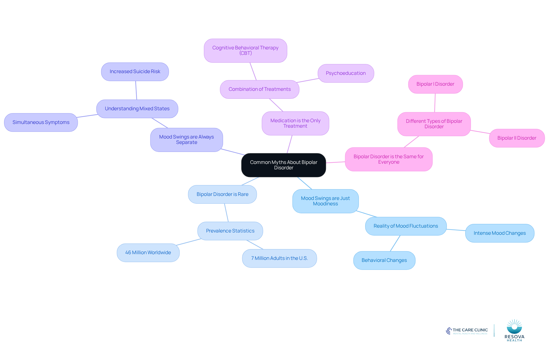 The center represents the main topic, while the branches show common myths and their corresponding facts. This layout helps you see how misconceptions can be corrected with accurate information.