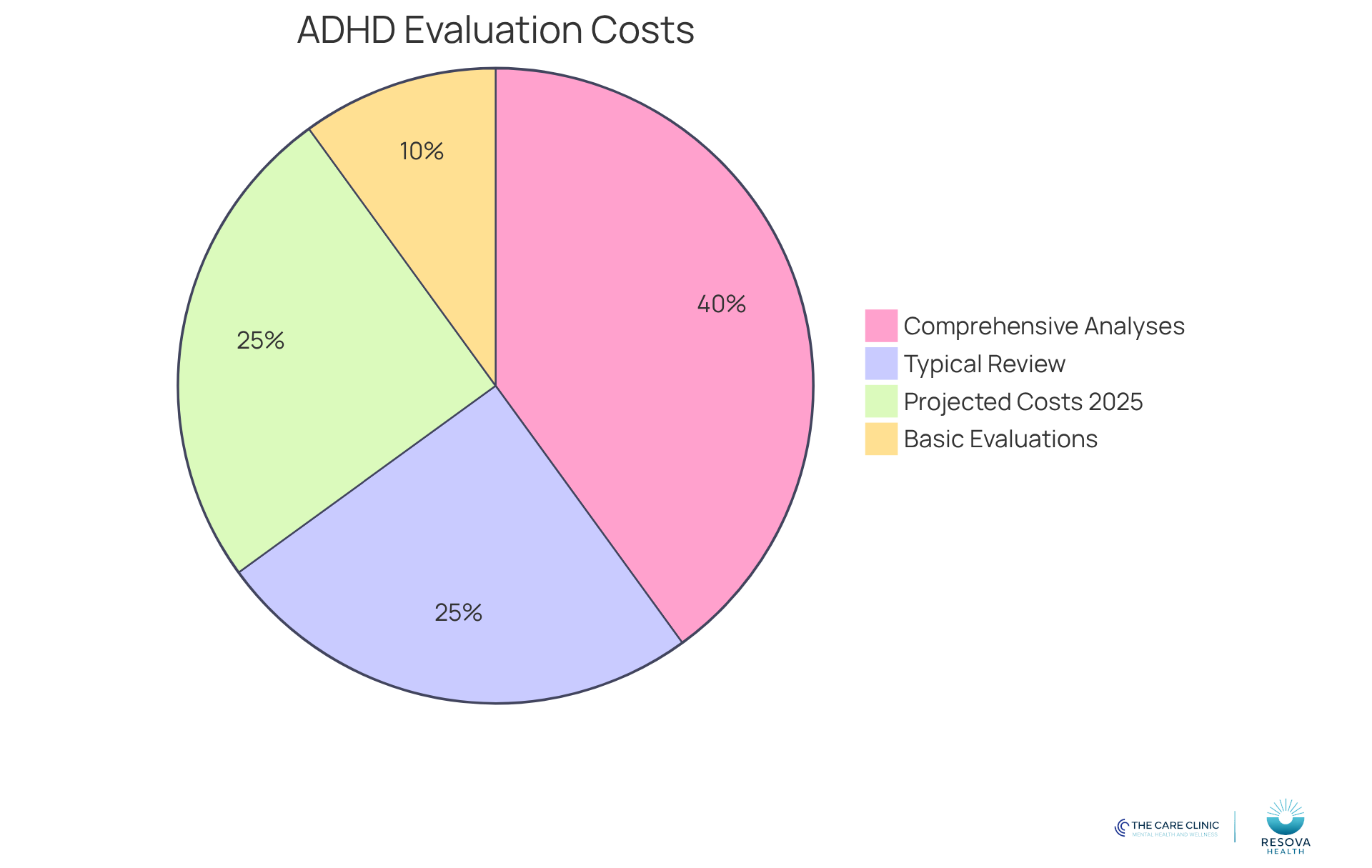 Each segment of the pie chart shows the different cost ranges for ADHD evaluations. The larger the segment, the more significant that cost range is in the overall landscape of ADHD testing. Each segment of the pie chart shows the different cost ranges for ADHD evaluations. The larger the segment, the more significant that cost range is in the overall landscape of ADHD testing.