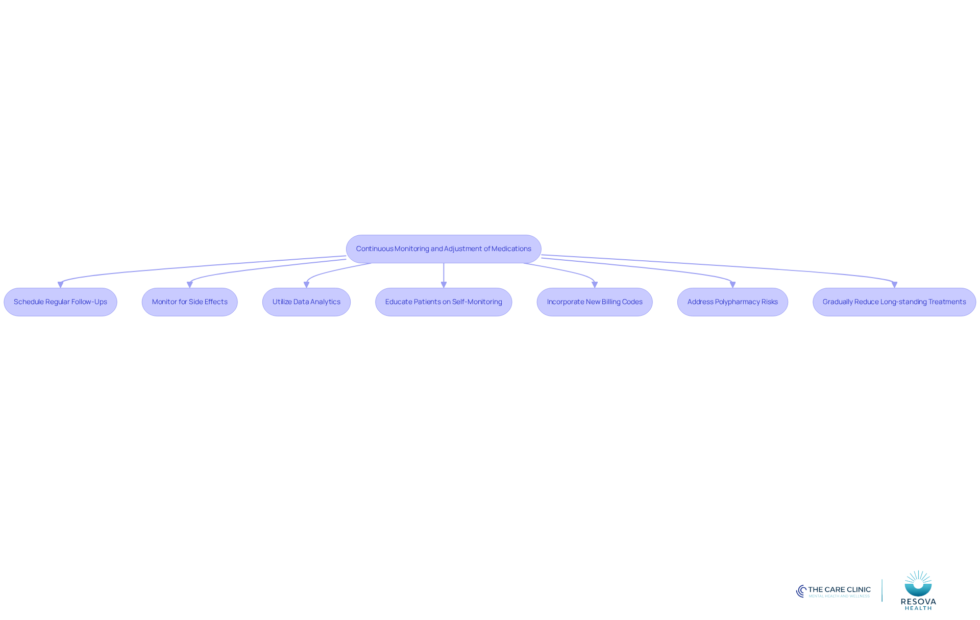 Each box represents a strategy that healthcare providers can use to improve medication management. Follow the arrows to see how these strategies connect and contribute to better patient care.