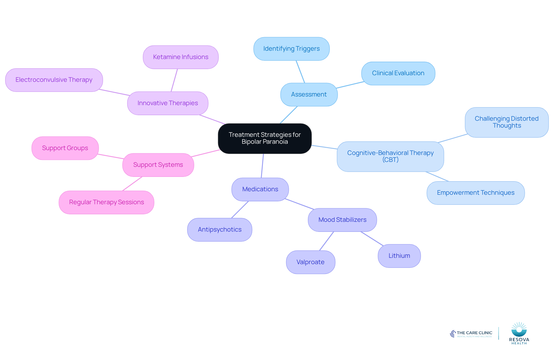 The central node represents the main focus on treatment strategies. Each branch shows a different aspect of care, and the sub-branches provide specific details about each strategy. This layout helps visualize how various approaches work together to support patient care.