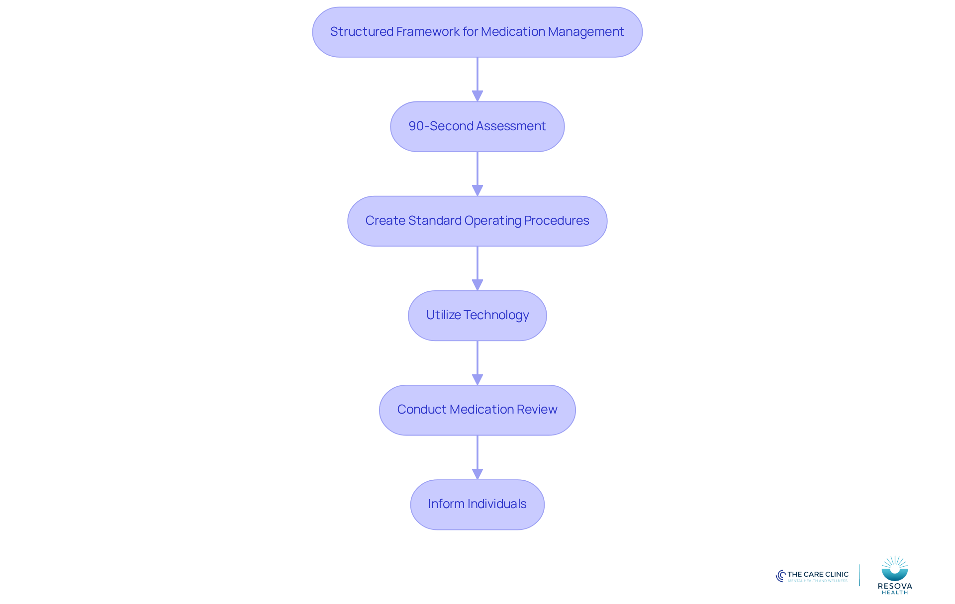 Each box represents a step in the medication management process. Follow the arrows to see how each action builds on the previous one, leading to better patient safety and reduced medication errors.