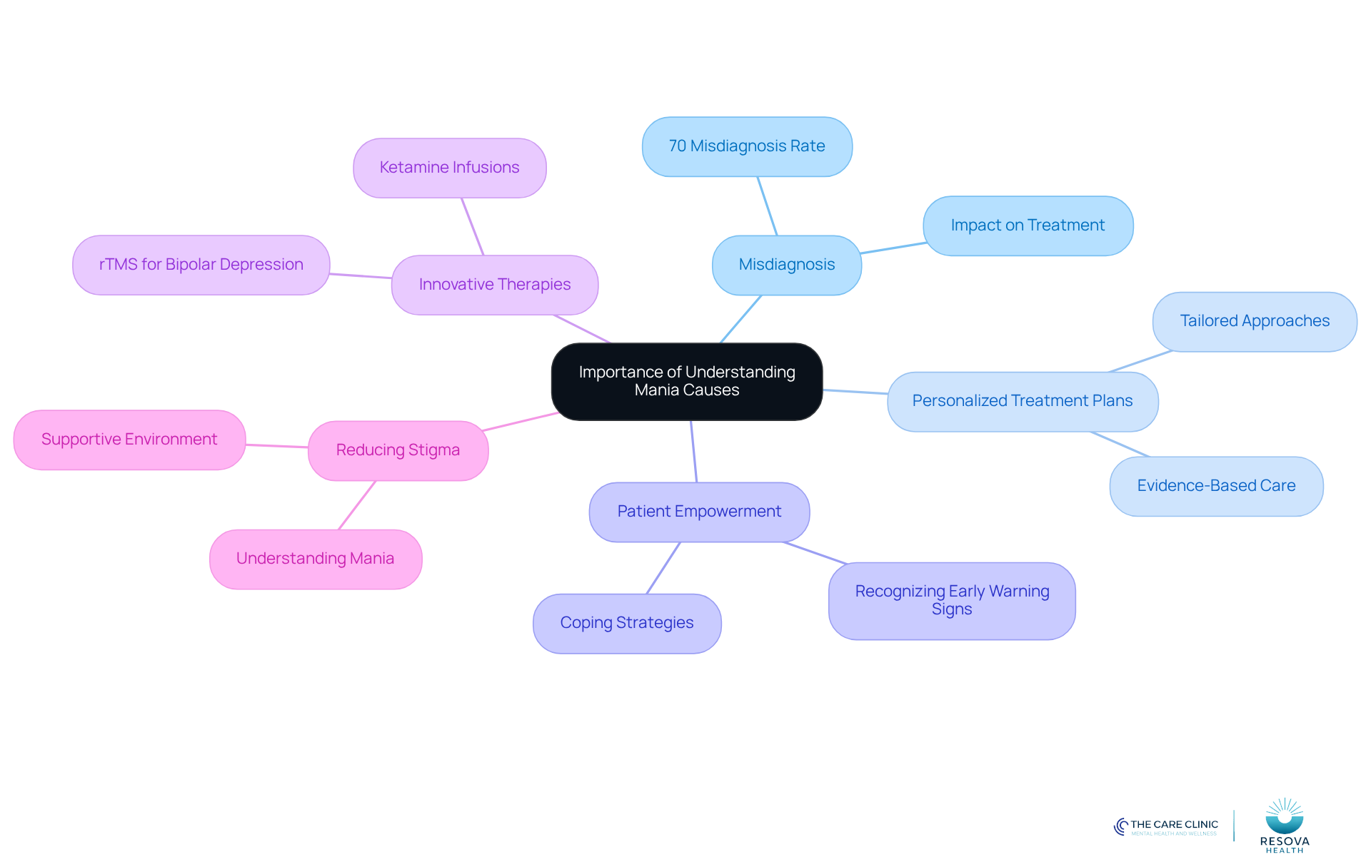 The central node represents the main topic, while the branches illustrate key areas of importance. Each sub-branch provides additional details, helping to visualize how understanding mania can improve treatment and patient care. The central node represents the main topic, while the branches illustrate key areas of importance. Each sub-branch provides additional details, helping to visualize how understanding mania can improve treatment and patient care.