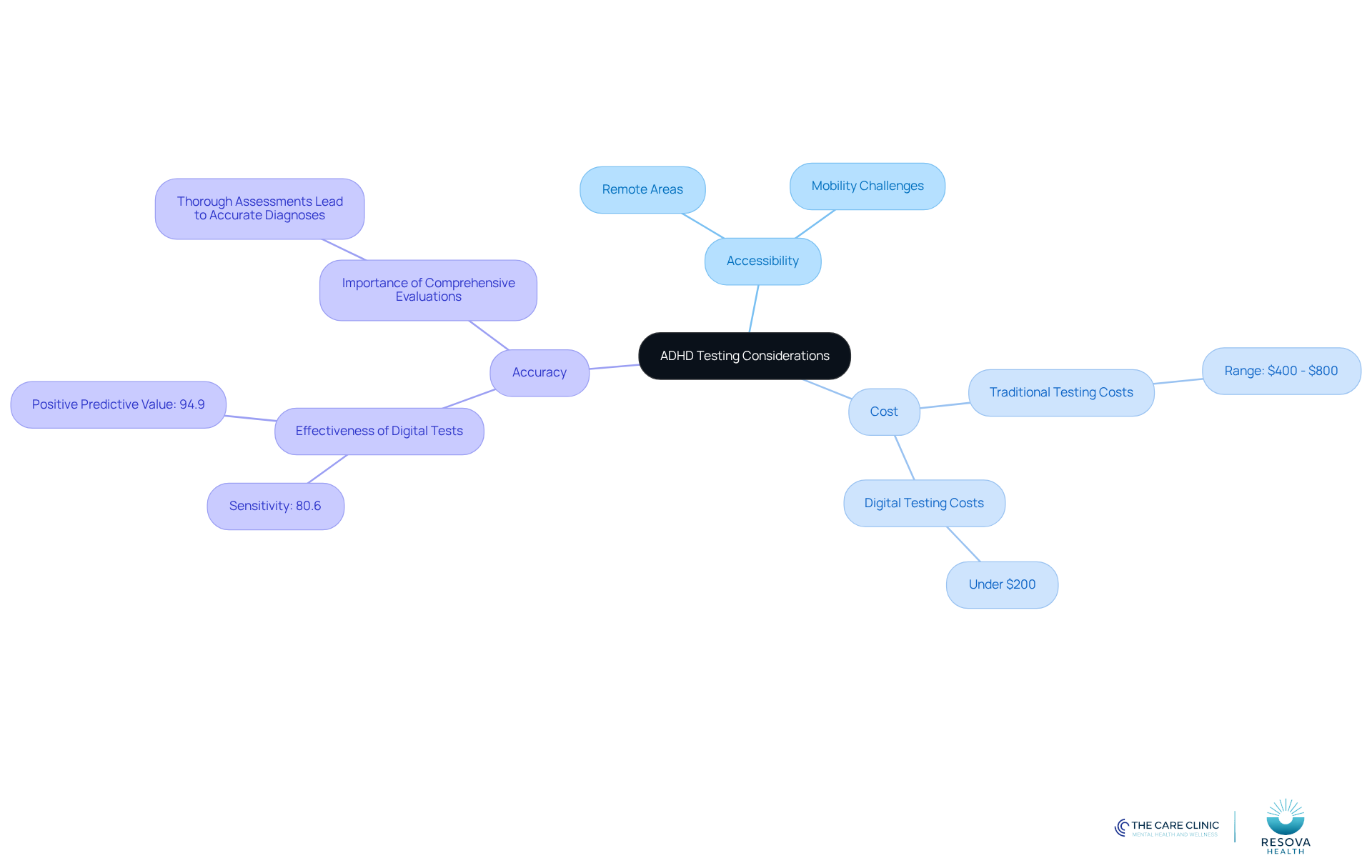 This mindmap shows the key factors to think about when considering ADHD testing. Each branch represents a different aspect, helping you understand how they relate to each other.